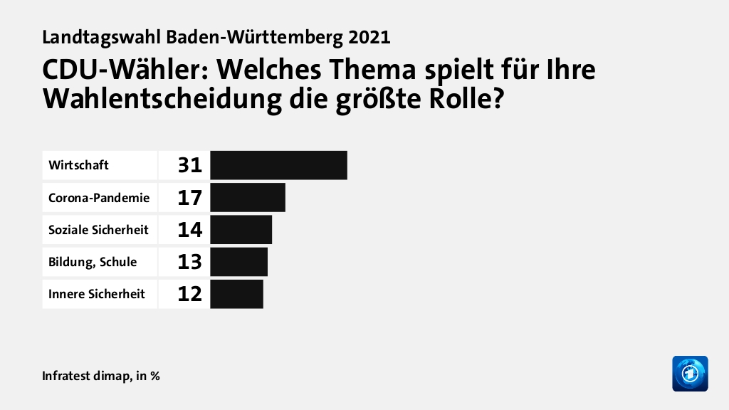 Welche Themen entschieden die Wahl?