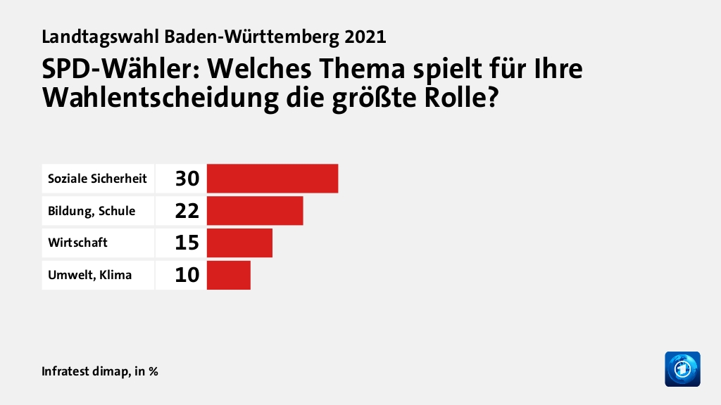 SPD-Wähler: Welches Thema spielt für Ihre Wahlentscheidung die größte Rolle?, in %: Soziale Sicherheit 30, Bildung, Schule 22, Wirtschaft 15, Umwelt, Klima 10, Quelle: Infratest dimap