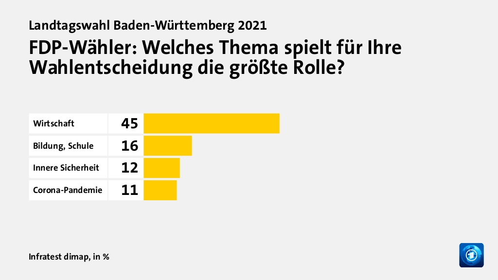 Welche Themen entschieden die Wahl?