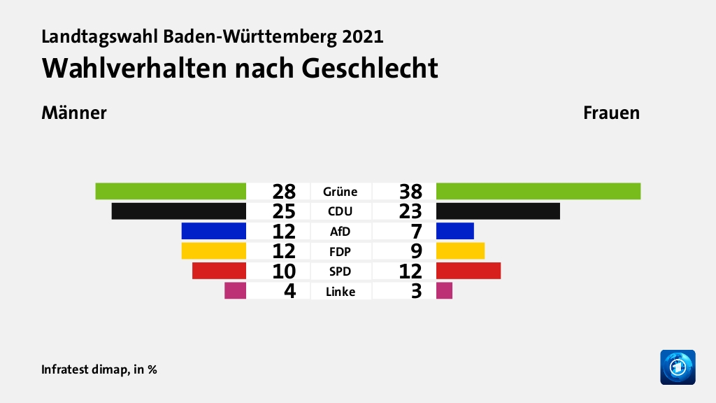 Wer wählte was?