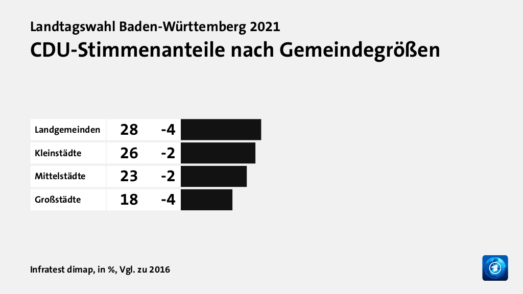 Wer wählte was?