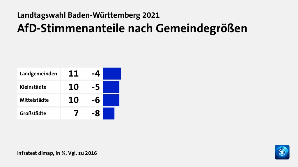 AfD-Stimmenanteile nach Gemeindegrößen, in %, Vgl. zu 2016: Landgemeinden 11, Kleinstädte 10, Mittelstädte 10, Großstädte 7, Quelle: Infratest dimap