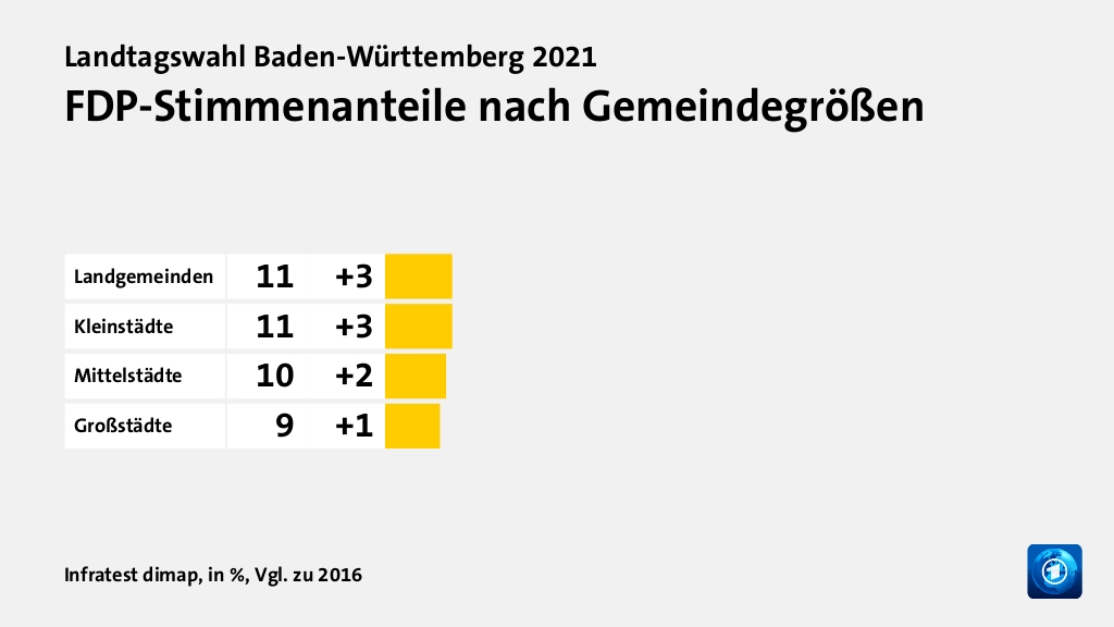 Wer wählte was?