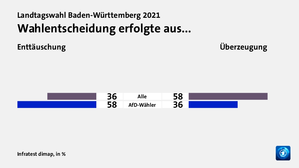 Wer wählte was?