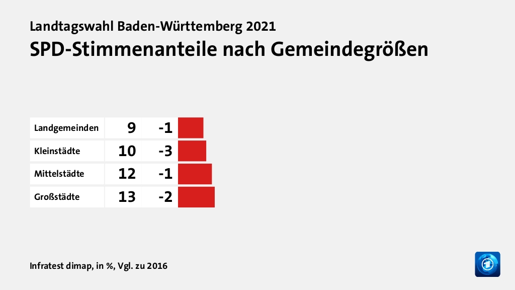 Wer wählte was?