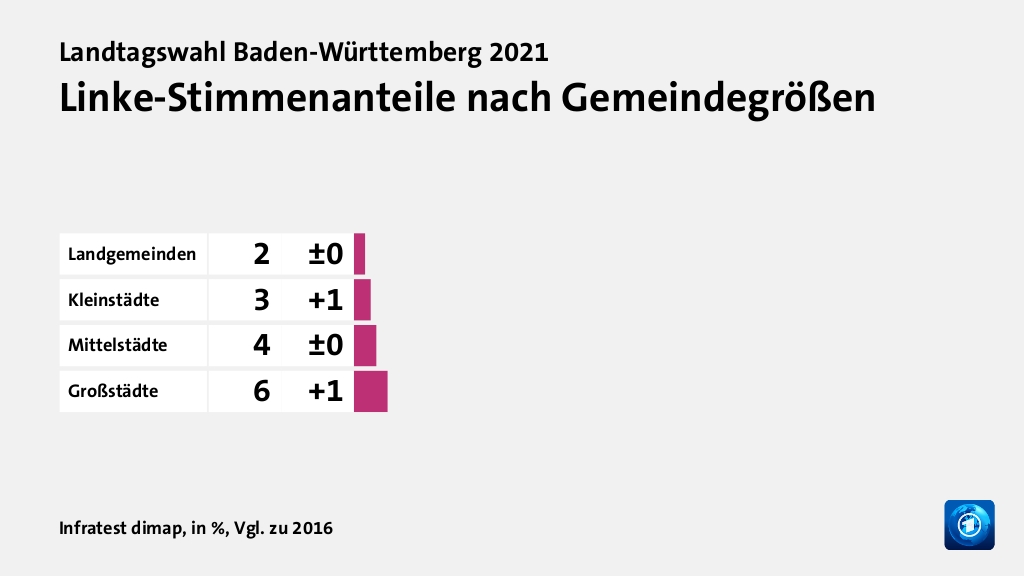 Linke-Stimmenanteile nach Gemeindegrößen, in %, Vgl. zu 2016: Landgemeinden 2, Kleinstädte 3, Mittelstädte 4, Großstädte 6, Quelle: Infratest dimap