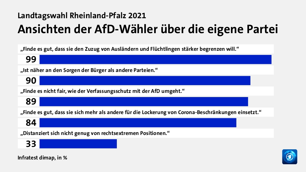 Ansichten der AfD-Wähler über die eigene Partei, in %: „Finde es gut, dass sie den Zuzug von Ausländern und Flüchtlingen stärker begrenzen will.“ 99, „Ist näher an den Sorgen der Bürger als andere Parteien.“ 90, „Finde es nicht fair, wie der Verfassungsschutz mit der AfD umgeht.“ 89, „Finde es gut, dass sie sich mehr als andere für die Lockerung von Corona-Beschränkungen einsetzt.“ 84, „Distanziert sich nicht genug von rechtsextremen Positionen.“ 33, Quelle: Infratest dimap