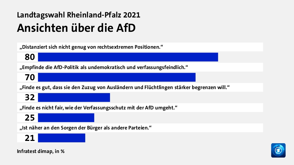 Ansichten über die AfD, in %: „Distanziert sich nicht genug von rechtsextremen Positionen.“ 80, „Empfinde die AfD-Politik als undemokratisch und verfassungsfeindlich.“ 70, „Finde es gut, dass sie den Zuzug von Ausländern und Flüchtlingen stärker begrenzen will.“ 32, „Finde es nicht fair, wie der Verfassungsschutz mit der AfD umgeht.“ 25, „Ist näher an den Sorgen der Bürger als andere Parteien.“ 21, Quelle: Infratest dimap