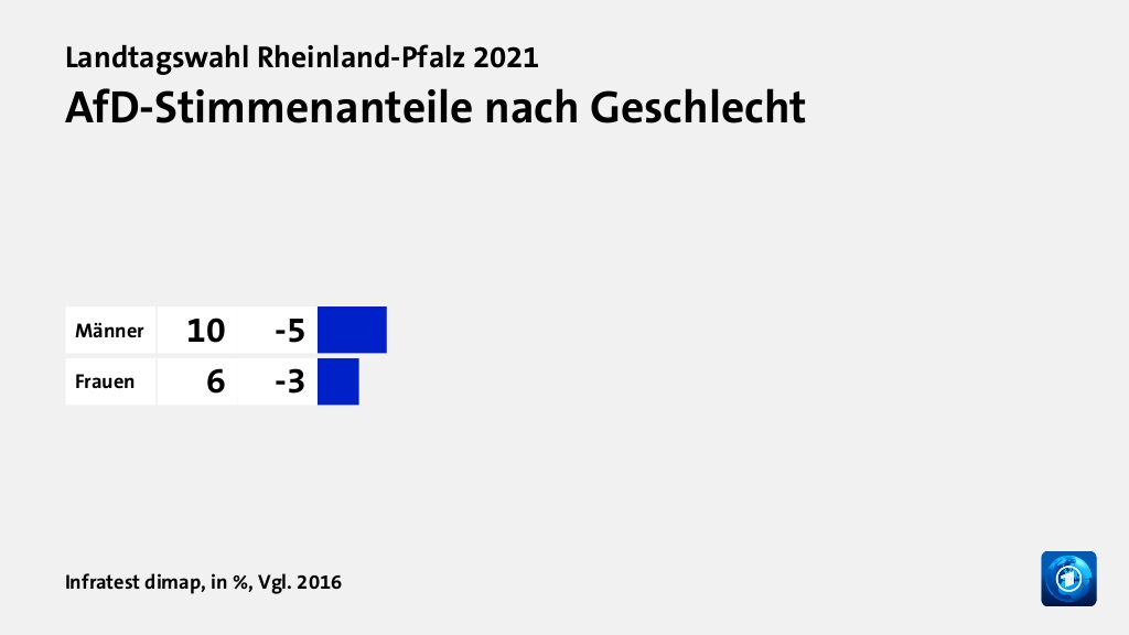 Wer wählte die AfD - und warum?