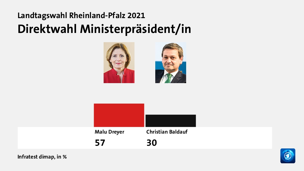 Hauptgründe für das Wahlergebnis