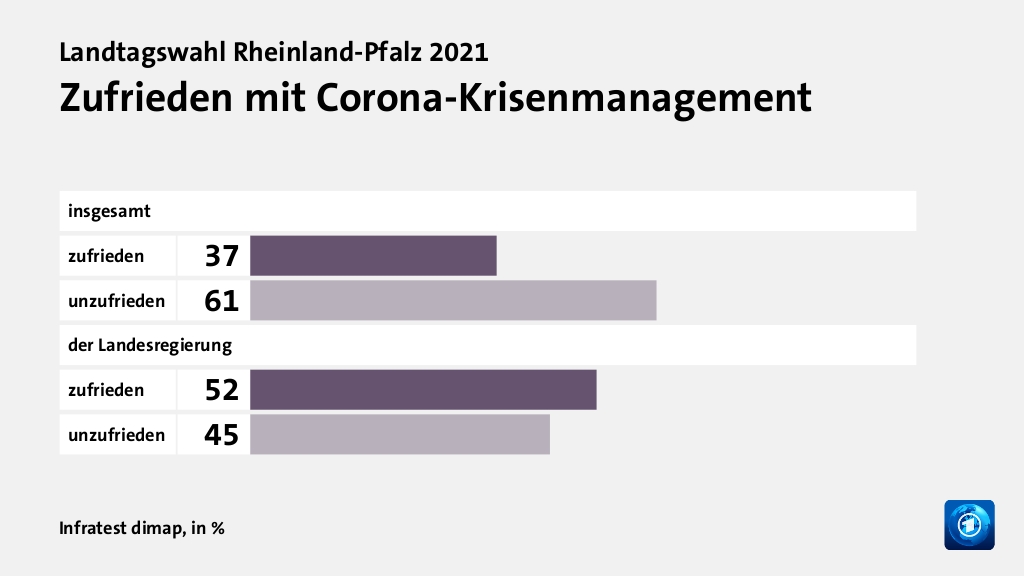 Zufrieden mit Corona-Krisenmanagement, in %: zufrieden 37, unzufrieden 61, zufrieden 52, unzufrieden 45, Quelle: Infratest dimap