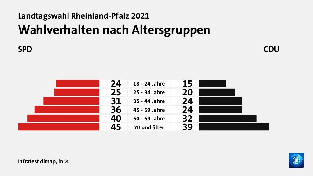 Wen wählten Jüngere und Ältere?