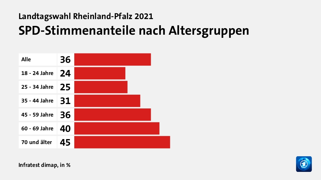 Wen wählten Jüngere und Ältere?