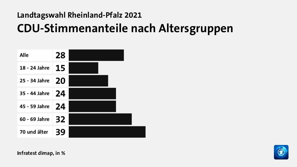 Wen wählten Jüngere und Ältere?