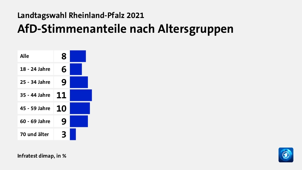 Wen wählten Jüngere und Ältere?