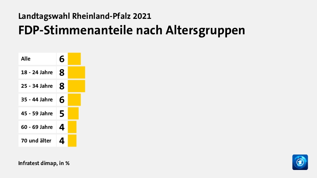 Wen wählten Jüngere und Ältere?