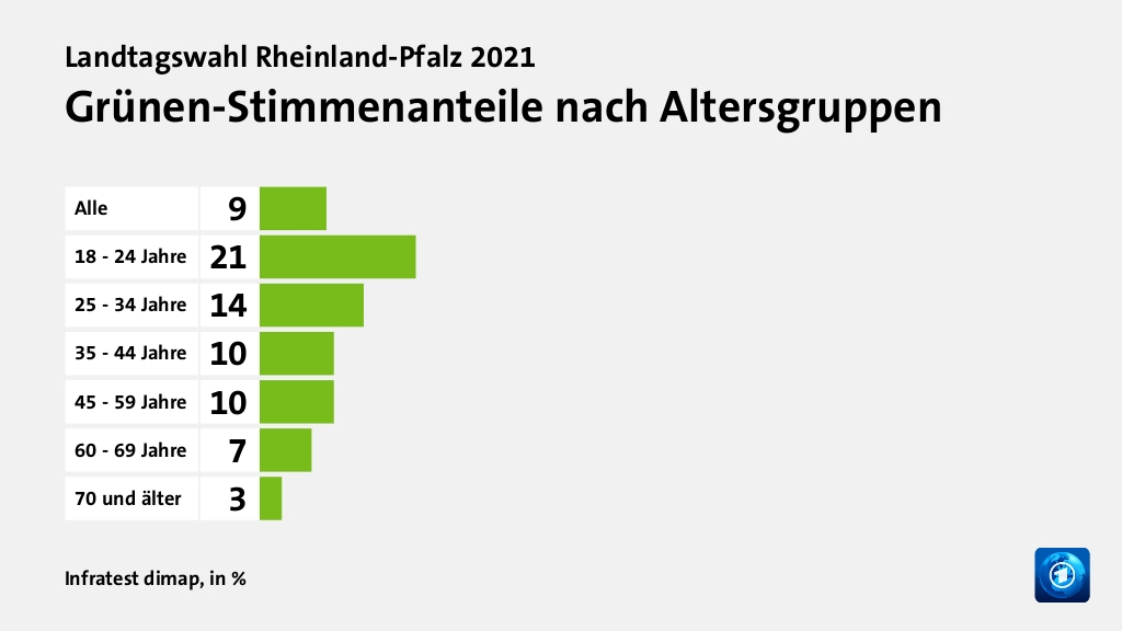 Wen wählten Jüngere und Ältere?