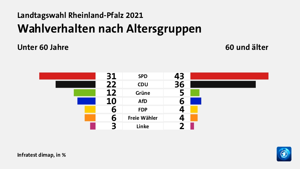 Wen wählten Jüngere und Ältere?