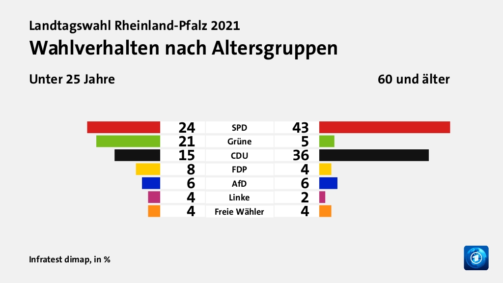 Wen wählten Jüngere und Ältere?