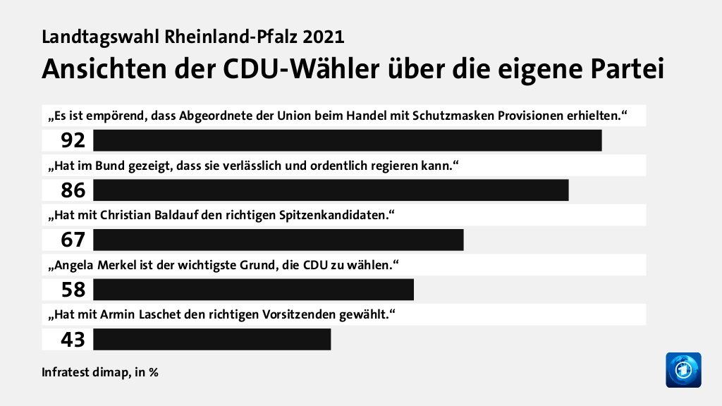 Wer wählte die CDU - und warum?