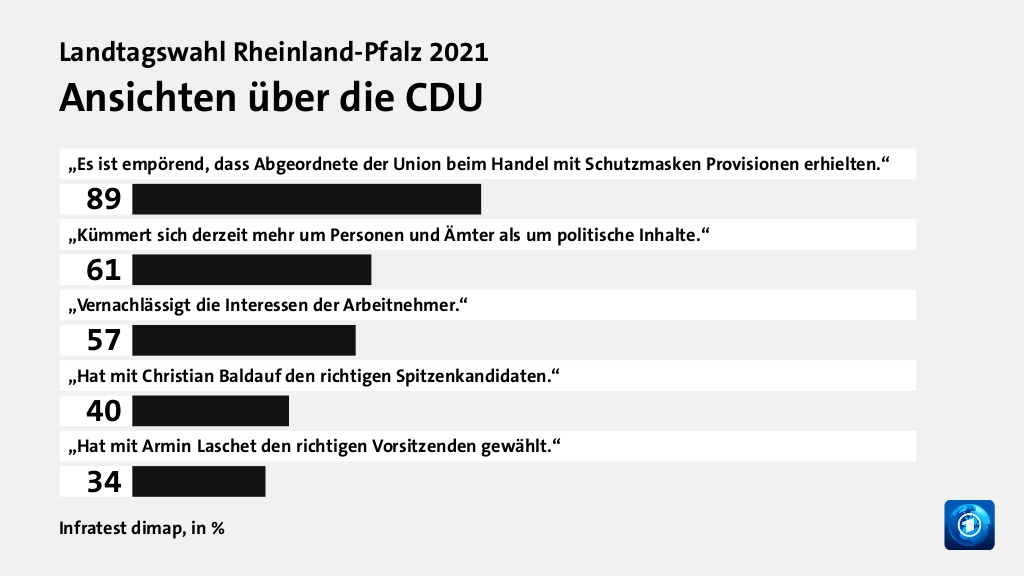 Wer wählte die CDU - und warum?