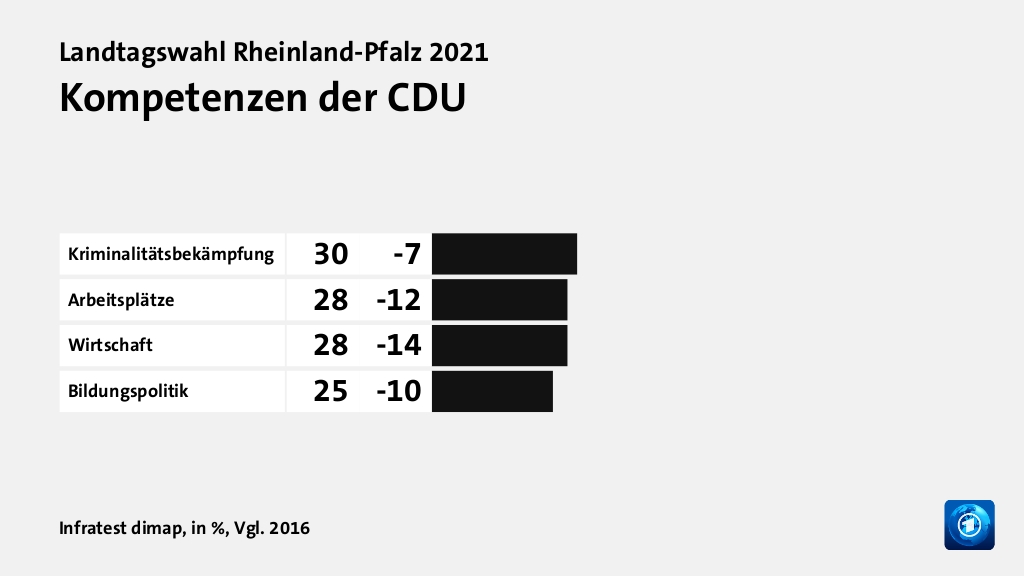 Wer wählte die CDU - und warum?