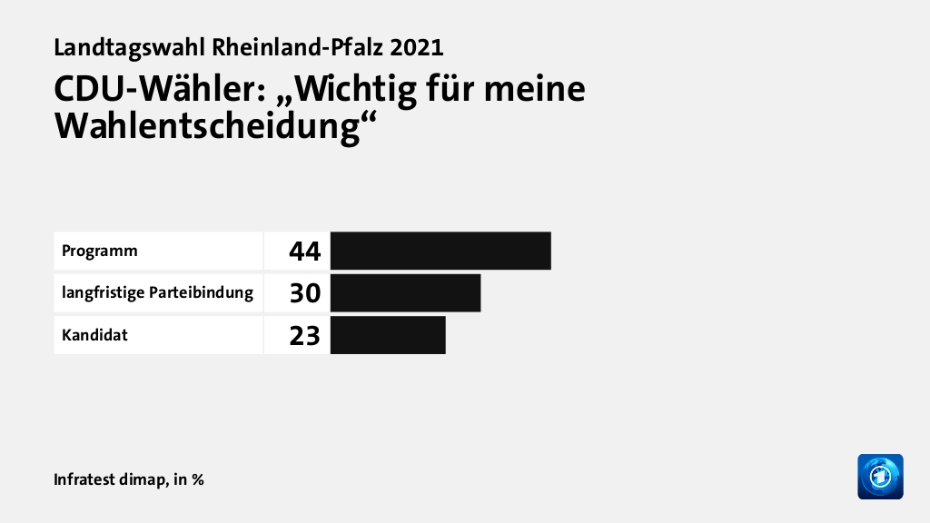 Wer wählte die CDU - und warum?