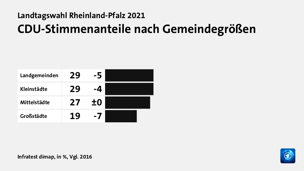 Wer wählte die CDU - und warum?