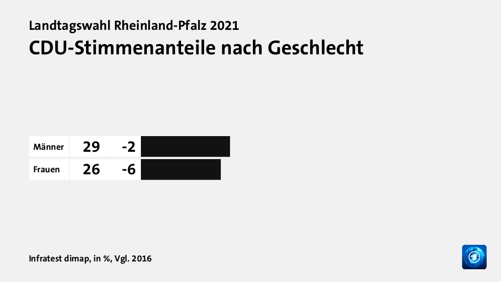 Wer wählte die CDU - und warum?