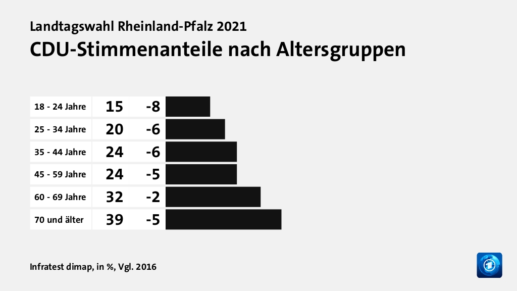 Wer wählte die CDU - und warum?