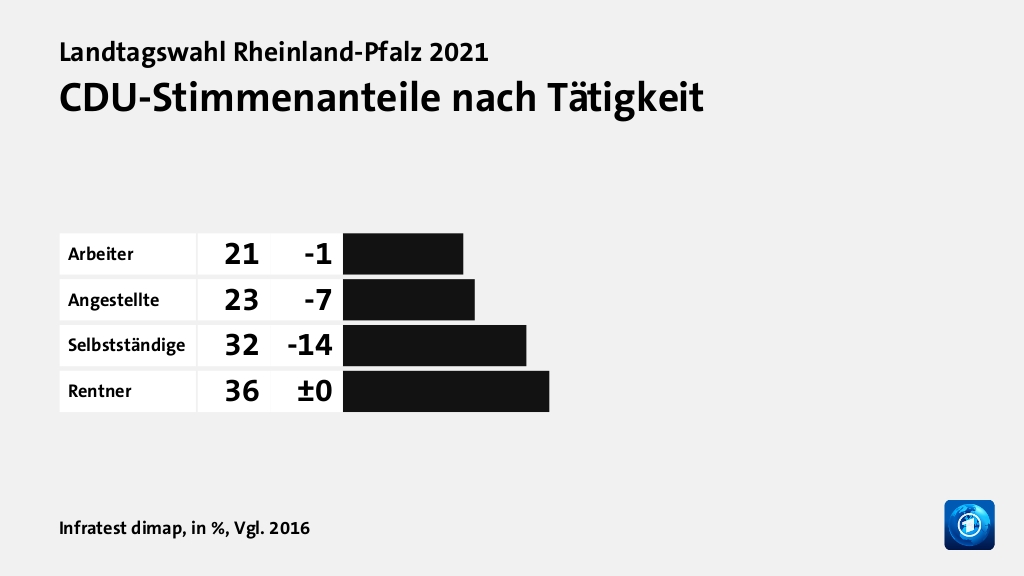 Wer wählte die CDU - und warum?