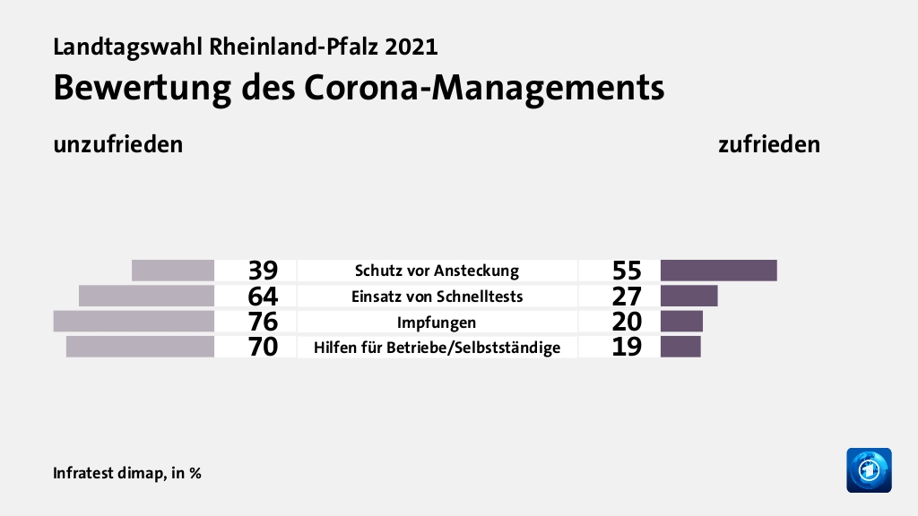 Bewertung des Corona-Managements (in %) Schutz vor Ansteckung: unzufrieden 39, zufrieden 55; Einsatz von Schnelltests: unzufrieden 64, zufrieden 27; Impfungen: unzufrieden 76, zufrieden 20; Hilfen für Betriebe/Selbstständige: unzufrieden 70, zufrieden 19; Quelle: Infratest dimap