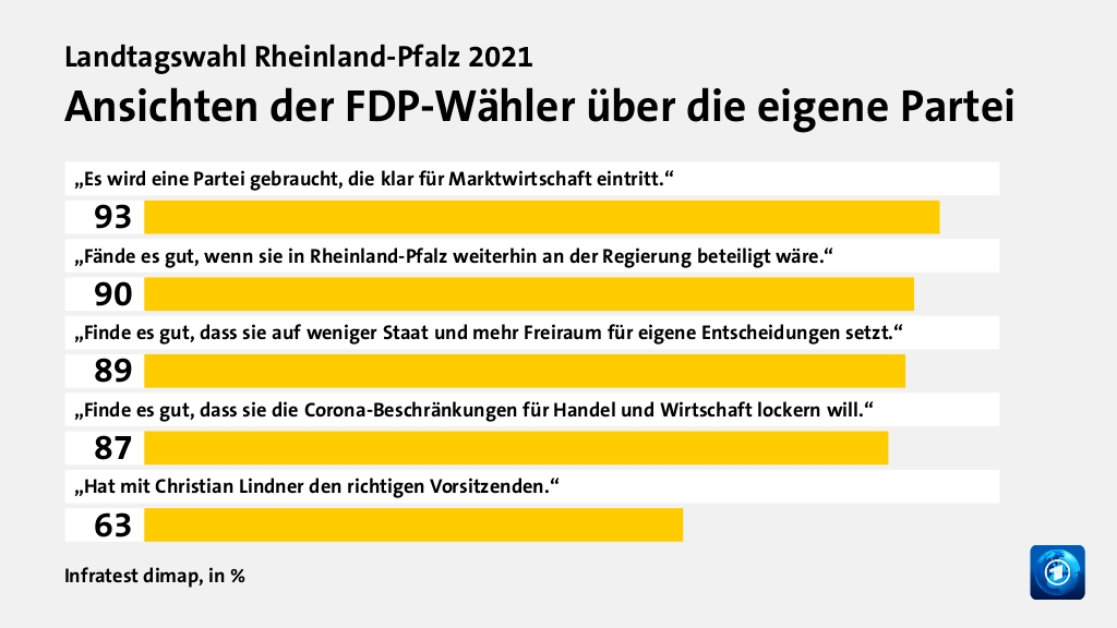 Ansichten der FDP-Wähler über die eigene Partei, in %: „Es wird eine Partei gebraucht, die klar für Marktwirtschaft eintritt.“ 93, „Fände es gut, wenn sie in Rheinland-Pfalz  weiterhin an der Regierung beteiligt wäre.“ 90, „Finde es gut, dass sie auf weniger Staat und mehr  Freiraum für eigene Entscheidungen setzt.“ 89, „Finde es gut, dass sie die Corona-Beschränkungen für Handel und Wirtschaft lockern will.“ 87, „Hat mit Christian Lindner den richtigen Vorsitzenden.“ 63, Quelle: Infratest dimap