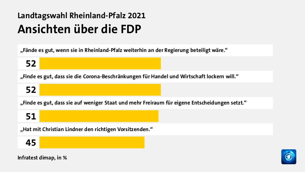 Wer wählte die FDP - und warum?