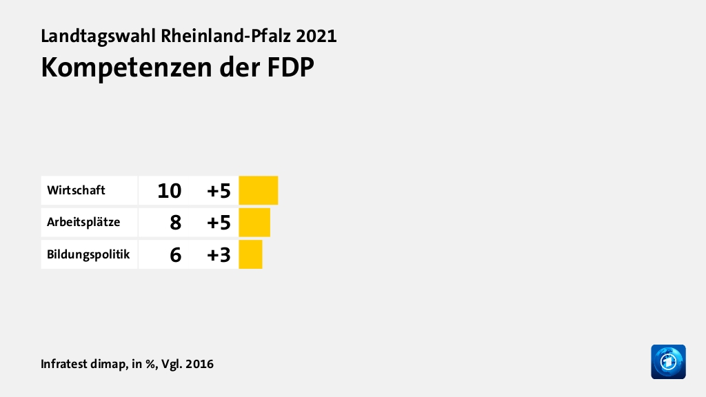 Wer wählte die FDP - und warum?