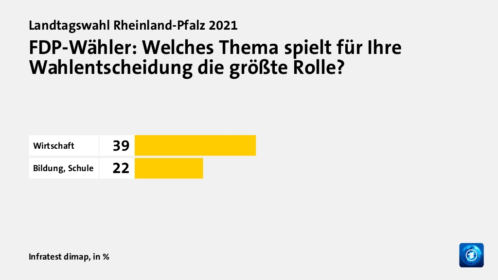 Wer wählte die FDP - und warum?