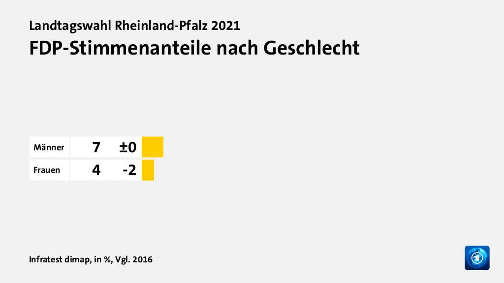 Wer wählte die FDP - und warum?