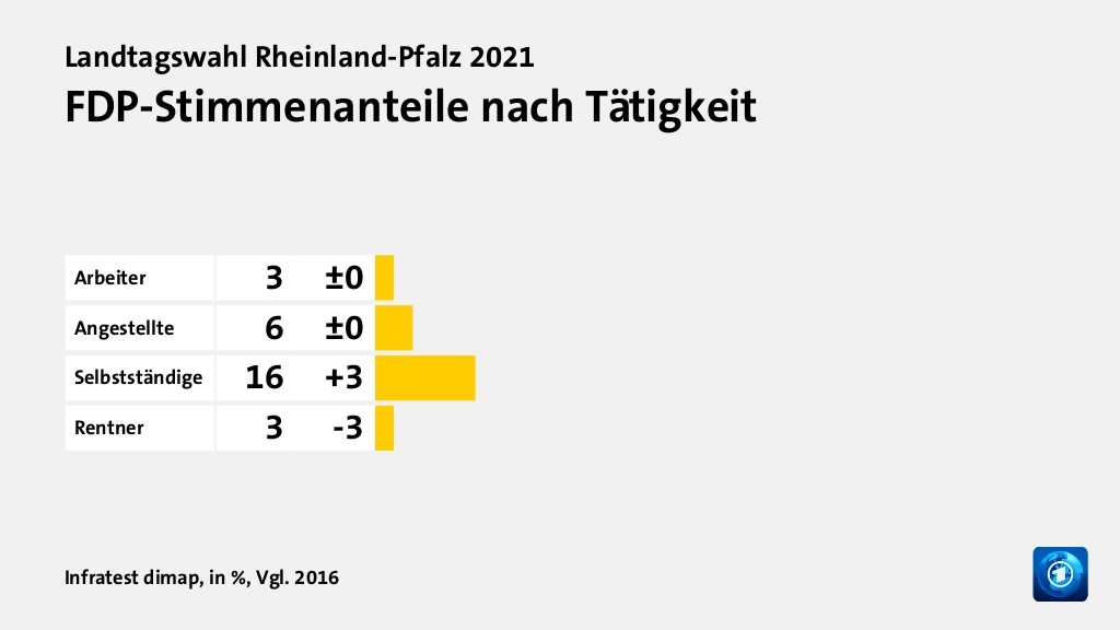 Wer wählte die FDP - und warum?