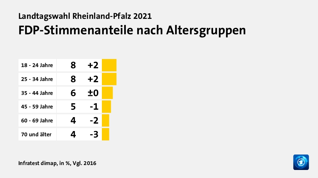 Wer wählte die FDP - und warum?