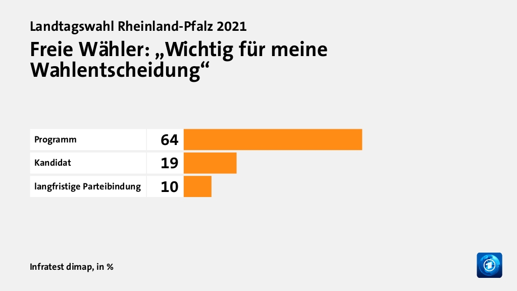 Freie Wähler: „Wichtig für meine Wahlentscheidung“, in %: Programm 64, Kandidat 19, langfristige Parteibindung 10, Quelle: Infratest dimap