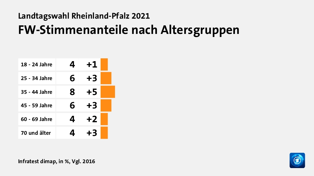 FW-Stimmenanteile nach Altersgruppen, in %, Vgl. 2016: 18 - 24 Jahre 4, 25 - 34 Jahre 6, 35 - 44 Jahre 8, 45 - 59 Jahre 6, 60 - 69 Jahre 4, 70 und älter 4, Quelle: Infratest dimap