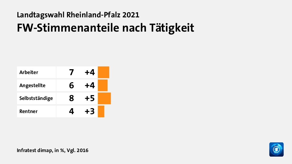 Wer wählte die Freien Wähler - und warum?