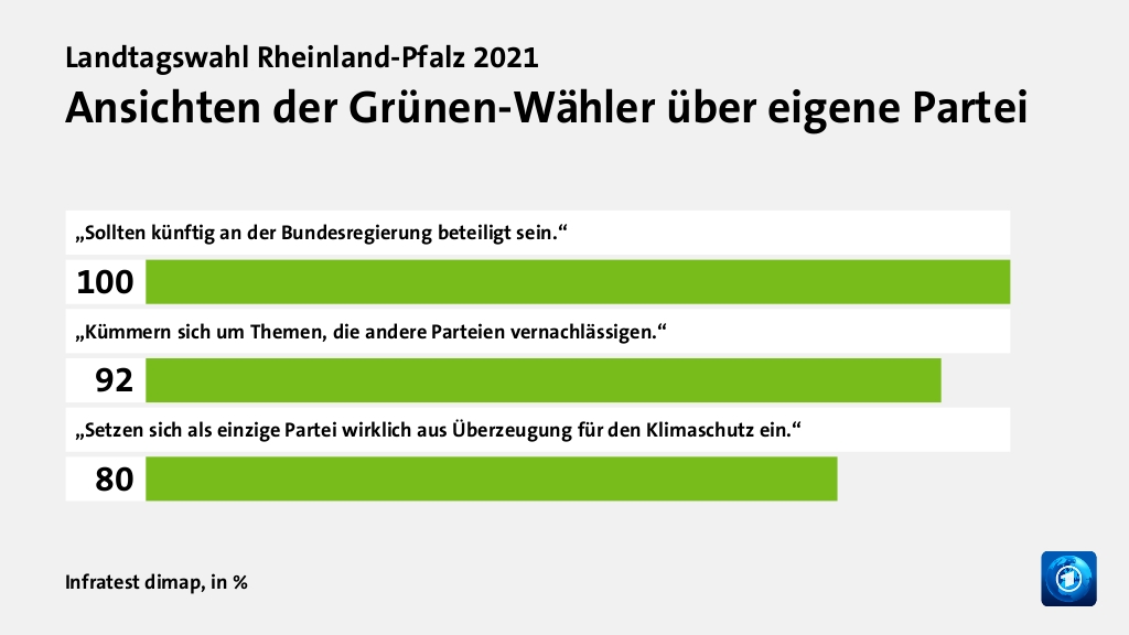 Ansichten der Grünen-Wähler über eigene Partei, in %: „Sollten künftig an der Bundesregierung beteiligt sein.“ 100, „Kümmern sich um Themen, die andere Parteien vernachlässigen.“ 92, „Setzen sich als einzige Partei wirklich aus Überzeugung für den Klimaschutz ein.“ 80, Quelle: Infratest dimap