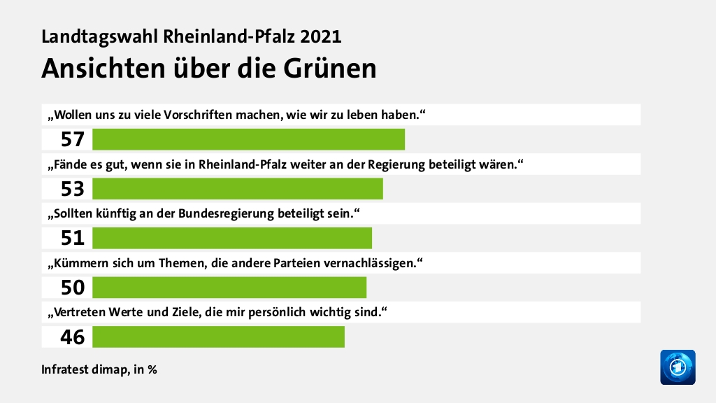 Ansichten über die Grünen, in %: „Wollen uns zu viele Vorschriften machen, wie wir zu leben haben.“ 57, „Fände es gut, wenn sie in Rheinland-Pfalz  weiter an der Regierung beteiligt wären.“ 53, „Sollten künftig an der Bundesregierung beteiligt sein.“ 51, „Kümmern sich um Themen, die andere Parteien vernachlässigen.“ 50, „Vertreten Werte und Ziele, die mir  persönlich wichtig sind.“ 46, Quelle: Infratest dimap