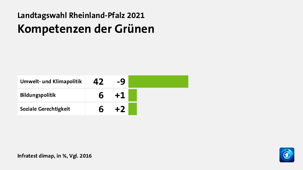 Kompetenzen der Grünen, in %, Vgl. 2016: Umwelt- und Klimapolitik 42, Bildungspolitik 6, Soziale Gerechtigkeit 6, Quelle: Infratest dimap