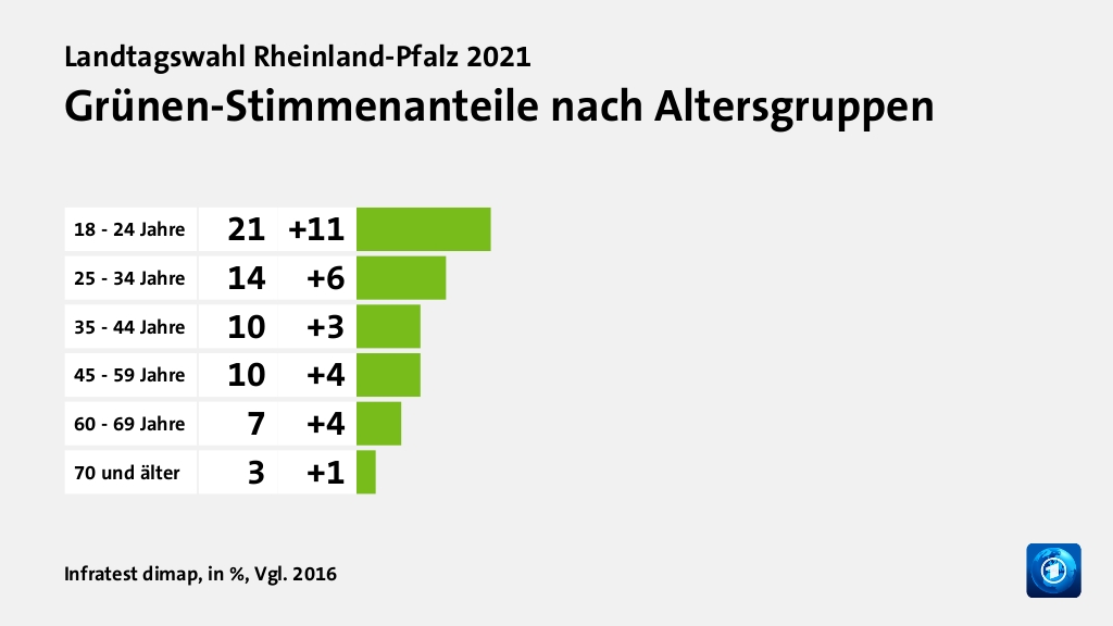 Grünen-Stimmenanteile nach Altersgruppen, in %, Vgl. 2016: 18 - 24 Jahre 21, 25 - 34 Jahre 14, 35 - 44 Jahre 10, 45 - 59 Jahre 10, 60 - 69 Jahre 7, 70 und älter 3, Quelle: Infratest dimap