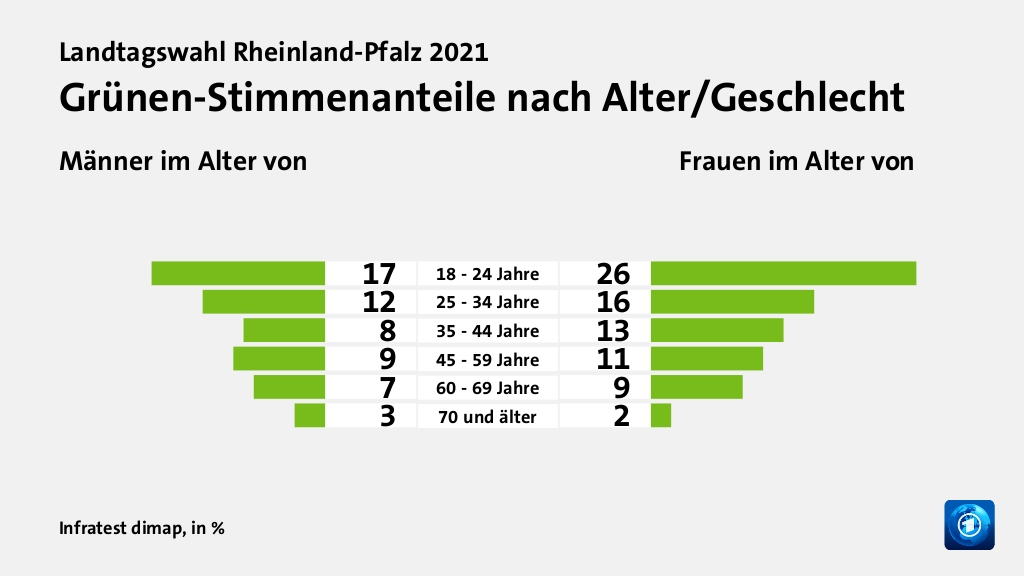 Grünen-Stimmenanteile nach Alter/Geschlecht (in %) 18 - 24 Jahre: Männer im Alter von 17, Frauen im Alter von 26; 25 - 34 Jahre: Männer im Alter von 12, Frauen im Alter von 16; 35 - 44 Jahre: Männer im Alter von 8, Frauen im Alter von 13; 45 - 59 Jahre: Männer im Alter von 9, Frauen im Alter von 11; 60 - 69 Jahre: Männer im Alter von 7, Frauen im Alter von 9; 70 und älter: Männer im Alter von 3, Frauen im Alter von 2; Quelle: Infratest dimap