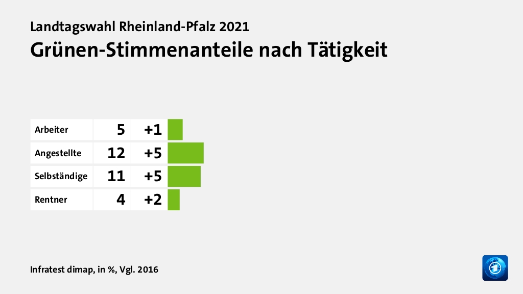 Grünen-Stimmenanteile nach Tätigkeit, in %, Vgl. 2016: Arbeiter 5, Angestellte 12, Selbständige 11, Rentner 4, Quelle: Infratest dimap