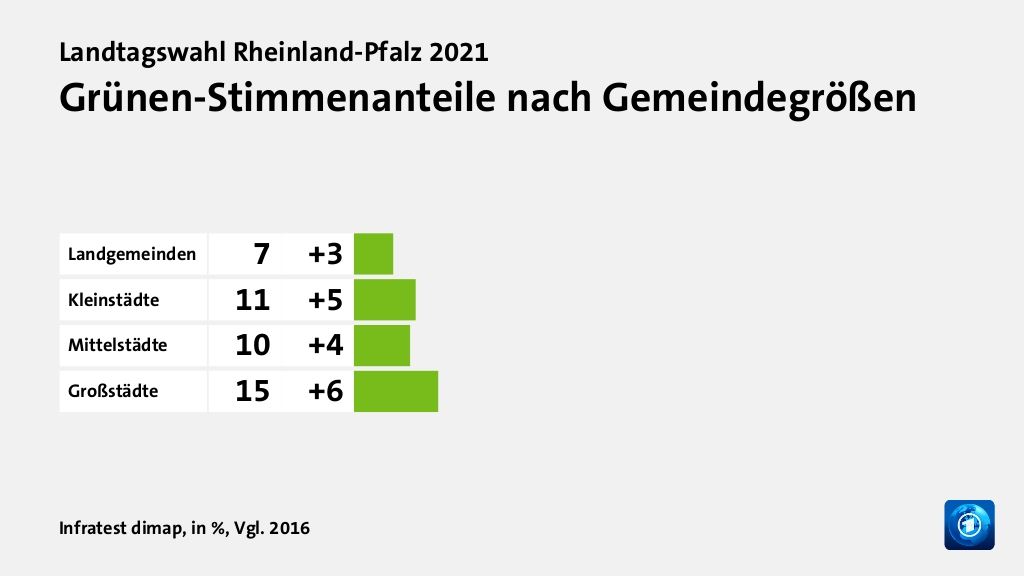 Wer wählte die Grünen - und warum?