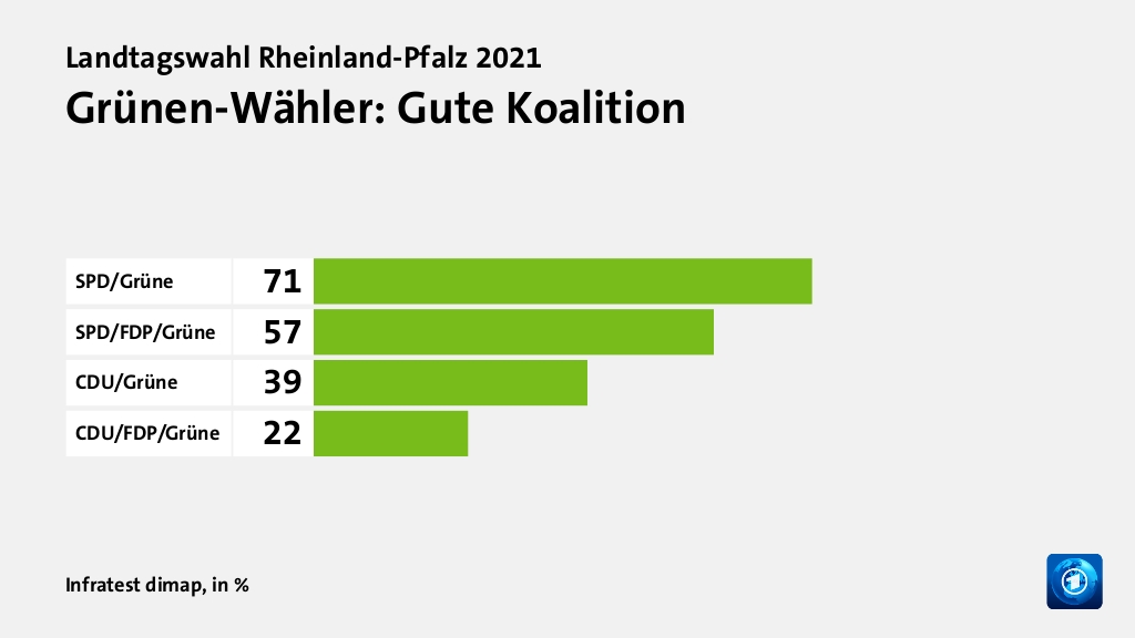 Wer wählte die Grünen - und warum?